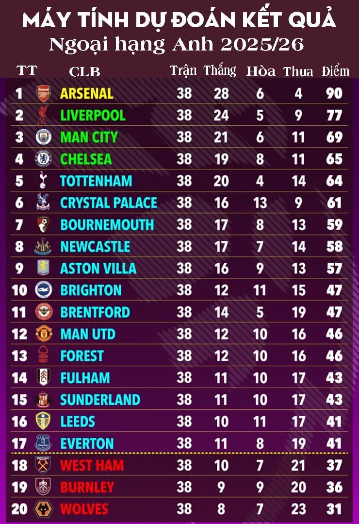 Máy tính dự đoán kết quả ngoại hạng Anh mùa giải 2025/26